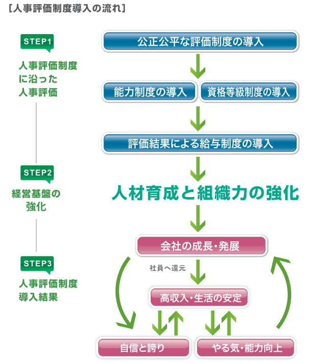 人事評価制度導入の流れ