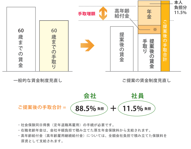 賃金見直しイメージ