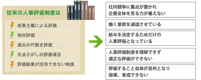 成果主義、相対評価、過去の行動評価、欠点さがし、評価結果が活用できない制度